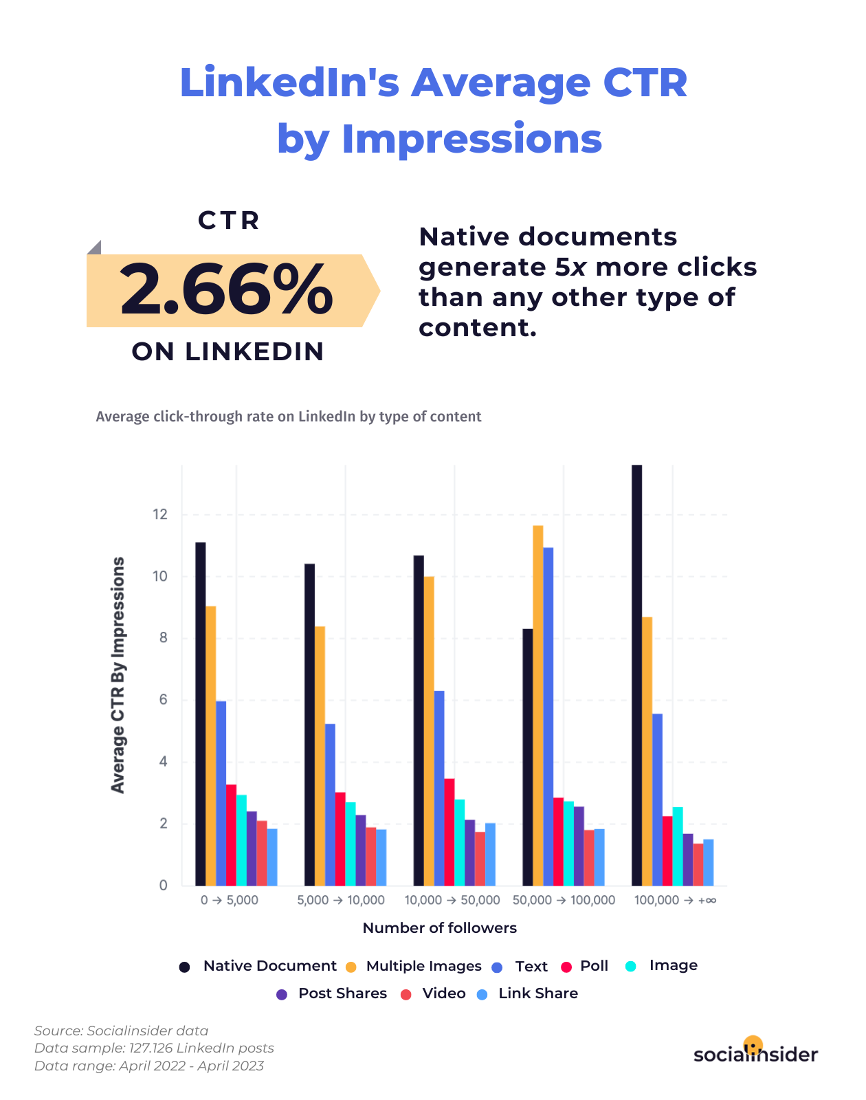 Average click-through rate for LinkedIn post by content type.