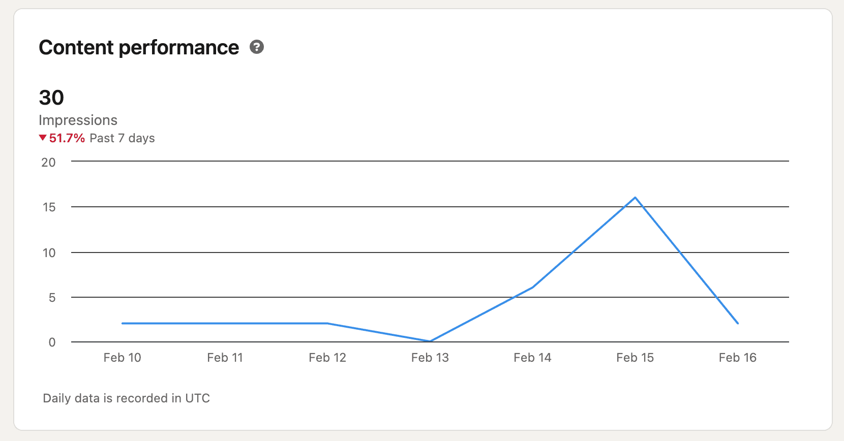 What are impressions on LinkedIn? 3 Steps to grow your impressions